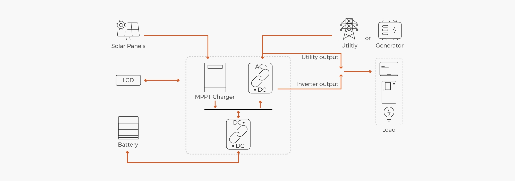 EPEVER HP-AHP20A hybrid inverter system connection diagram with battery – PV array input to MPPT, battery bank (lithium or lead-acid) connection, utility/generator AC input, and AC output to loads for residential hybrid solar storage systems